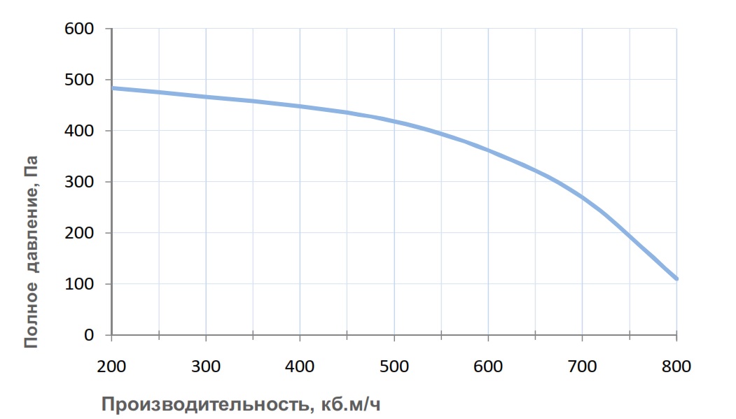Вентиляционные характеристики Breezart 1000 Lux W 9